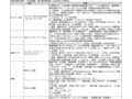 各商品節約金額・CO2削減量・節水量試算条件（2024...